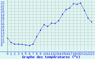 Courbe de tempratures pour Bourges (18)