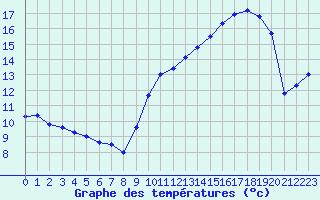 Courbe de tempratures pour Le Talut - Belle-Ile (56)