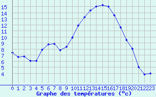 Courbe de tempratures pour Cazaux (33)