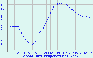 Courbe de tempratures pour Metz-Nancy-Lorraine (57)