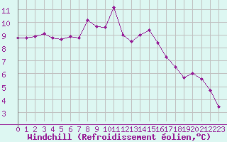 Courbe du refroidissement olien pour Brest (29)