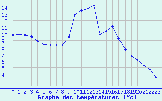 Courbe de tempratures pour Chteau-Chinon (58)