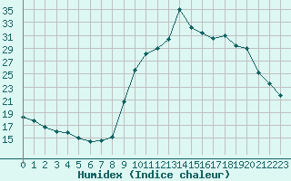 Courbe de l'humidex pour Preonzo (Sw)