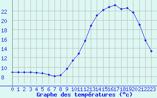 Courbe de tempratures pour Remich (Lu)