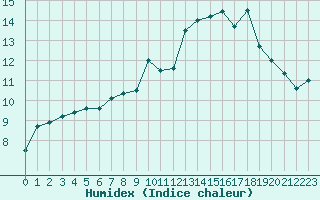 Courbe de l'humidex pour Brest (29)