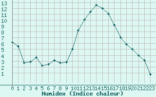 Courbe de l'humidex pour Strasbourg (67)