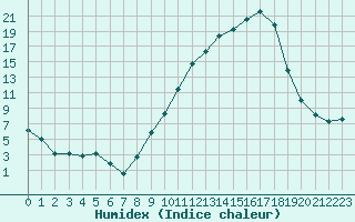 Courbe de l'humidex pour Troyes (10)