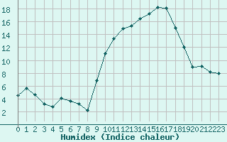 Courbe de l'humidex pour Brest (29)