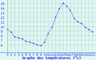 Courbe de tempratures pour Biscarrosse (40)