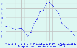 Courbe de tempratures pour Saint-Martin-du-Bec (76)