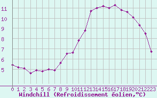 Courbe du refroidissement olien pour Saint-Laurent-du-Pont (38)