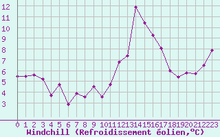 Courbe du refroidissement olien pour La Beaume (05)