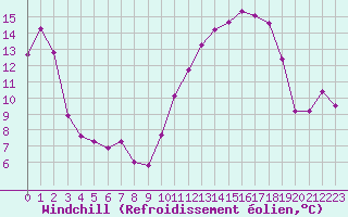 Courbe du refroidissement olien pour Nantes (44)