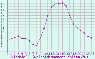 Courbe du refroidissement olien pour Saint-Girons (09)