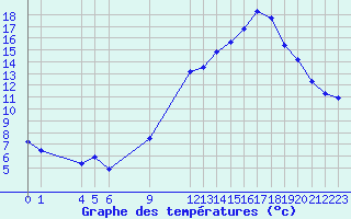 Courbe de tempratures pour Saint-Haon (43)