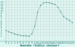 Courbe de l'humidex pour Lamballe (22)