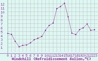 Courbe du refroidissement olien pour Alenon (61)