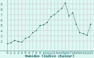 Courbe de l'humidex pour Chteaudun (28)