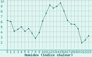 Courbe de l'humidex pour Nmes - Courbessac (30)