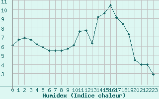 Courbe de l'humidex pour Troyes (10)