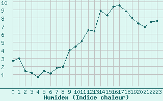 Courbe de l'humidex pour Paray-le-Monial - St-Yan (71)