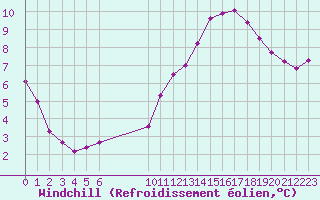 Courbe du refroidissement olien pour Vias (34)