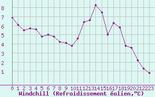 Courbe du refroidissement olien pour Le Mans (72)