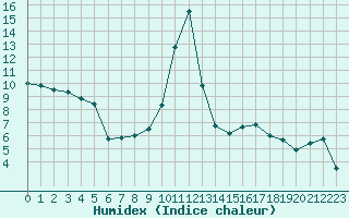 Courbe de l'humidex pour Tarbes (65)