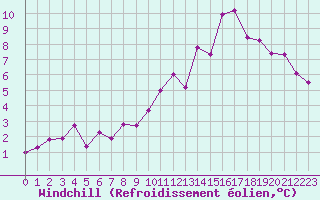 Courbe du refroidissement olien pour Herhet (Be)