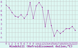 Courbe du refroidissement olien pour Leucate (11)