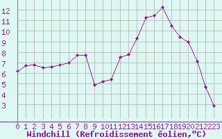 Courbe du refroidissement olien pour Lyon - Saint-Exupry (69)