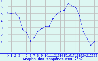 Courbe de tempratures pour Luxeuil (70)