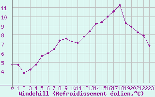 Courbe du refroidissement olien pour Nostang (56)