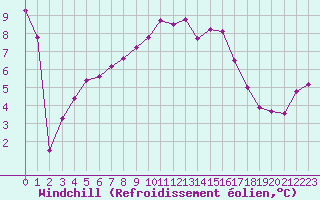 Courbe du refroidissement olien pour Aizenay (85)