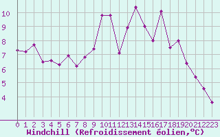 Courbe du refroidissement olien pour Ploeren (56)