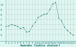 Courbe de l'humidex pour Landivisiau (29)