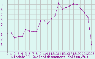 Courbe du refroidissement olien pour Tarbes (65)