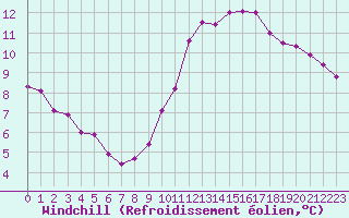 Courbe du refroidissement olien pour Ste (34)