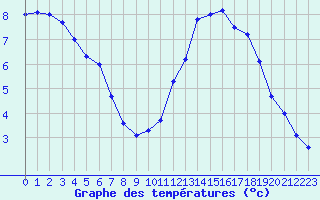 Courbe de tempratures pour Avord (18)