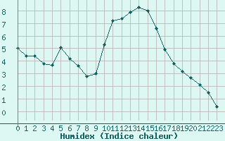 Courbe de l'humidex pour Saint-Maximin-la-Sainte-Baume (83)