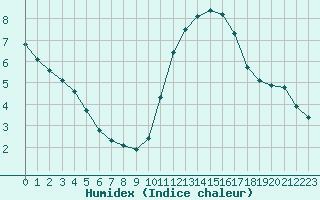 Courbe de l'humidex pour Aizenay (85)