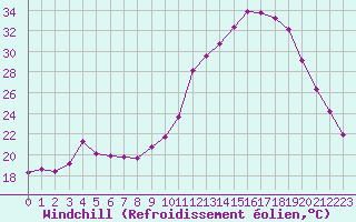 Courbe du refroidissement olien pour Vichy (03)