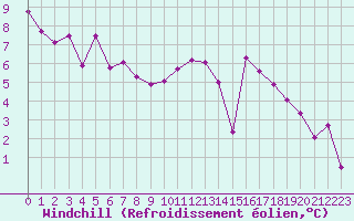 Courbe du refroidissement olien pour Ploudalmezeau (29)
