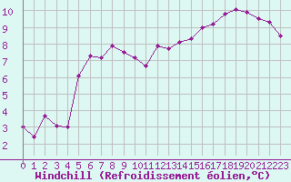 Courbe du refroidissement olien pour Le Touquet (62)