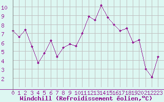 Courbe du refroidissement olien pour Albert-Bray (80)