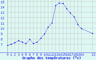 Courbe de tempratures pour Saint-Junien-la-Bregre (23)