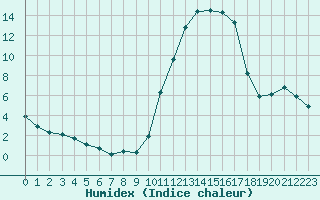 Courbe de l'humidex pour Angliers (17)