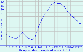 Courbe de tempratures pour Biache-Saint-Vaast (62)