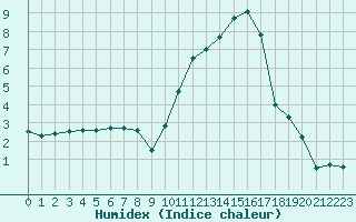 Courbe de l'humidex pour La Roche-sur-Yon (85)