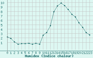 Courbe de l'humidex pour Courcouronnes (91)